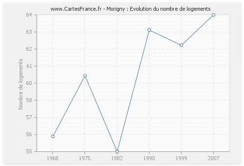 Morigny : Evolution du nombre de logements