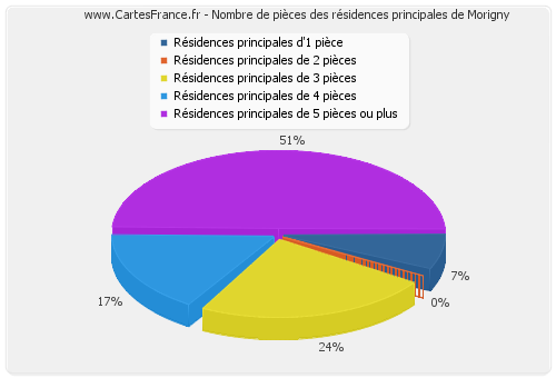 Nombre de pièces des résidences principales de Morigny