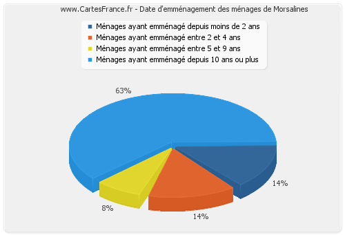 Date d'emménagement des ménages de Morsalines