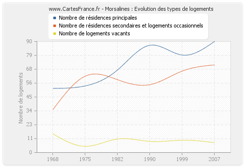 Morsalines : Evolution des types de logements