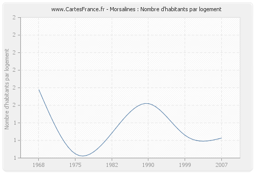 Morsalines : Nombre d'habitants par logement