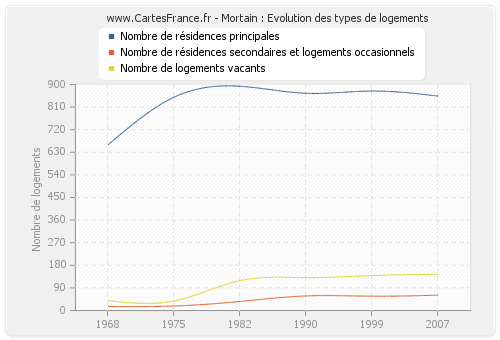 Mortain : Evolution des types de logements