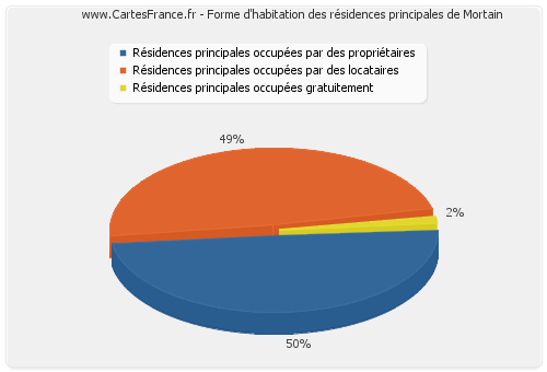 Forme d'habitation des résidences principales de Mortain