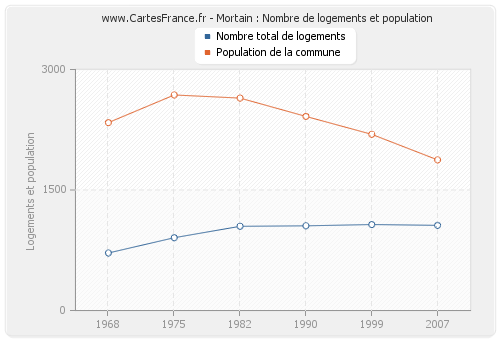 Mortain : Nombre de logements et population