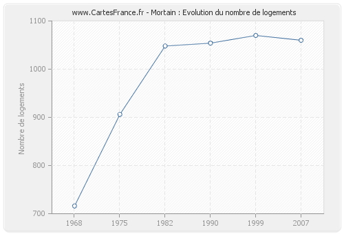 Mortain : Evolution du nombre de logements