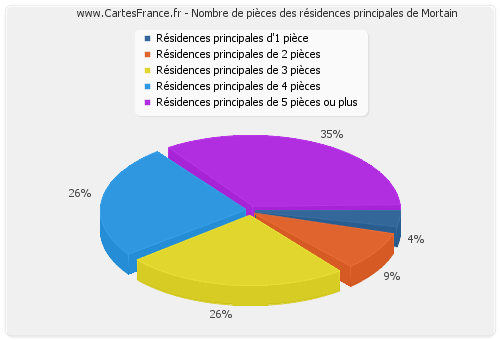 Nombre de pièces des résidences principales de Mortain