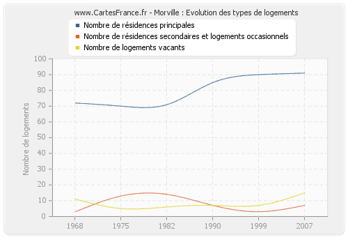 Morville : Evolution des types de logements