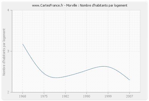 Morville : Nombre d'habitants par logement