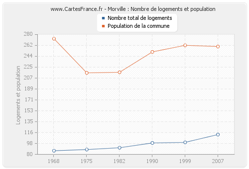 Morville : Nombre de logements et population