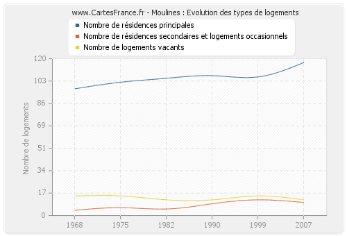 Moulines : Evolution des types de logements