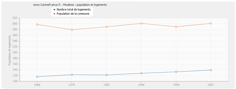 Moulines : population et logements