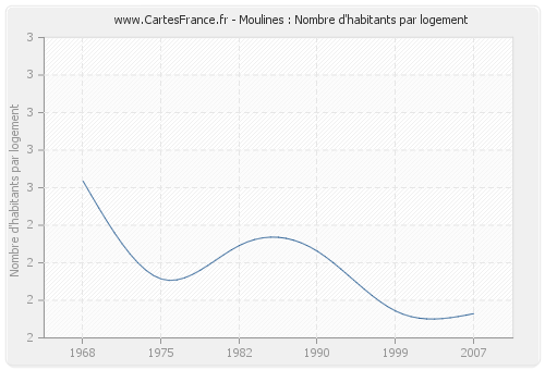 Moulines : Nombre d'habitants par logement