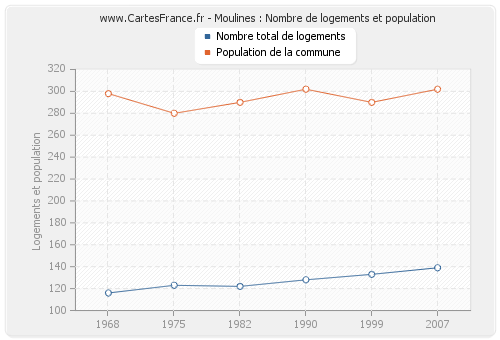 Moulines : Nombre de logements et population