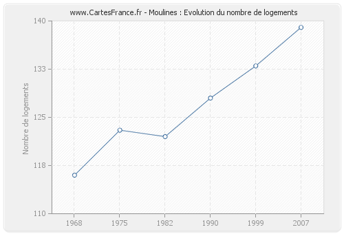 Moulines : Evolution du nombre de logements