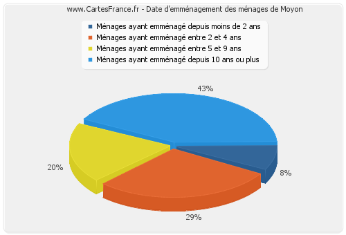 Date d'emménagement des ménages de Moyon