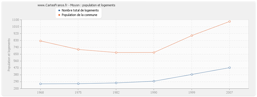 Moyon : population et logements