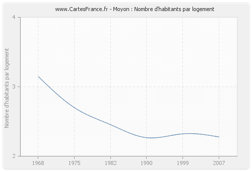 Moyon : Nombre d'habitants par logement