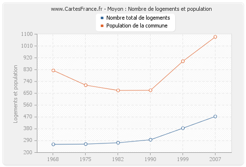 Moyon : Nombre de logements et population