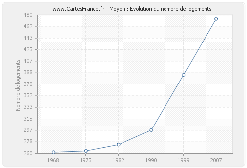 Moyon : Evolution du nombre de logements