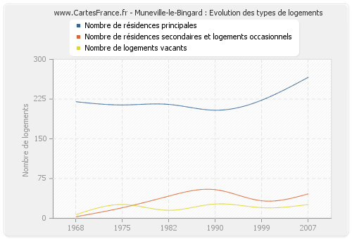Muneville-le-Bingard : Evolution des types de logements