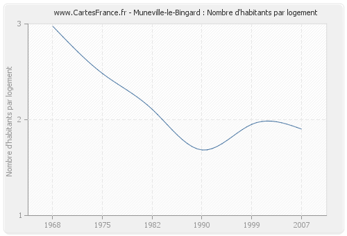 Muneville-le-Bingard : Nombre d'habitants par logement