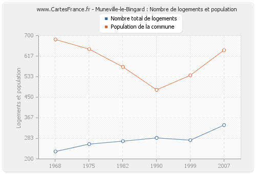 Muneville-le-Bingard : Nombre de logements et population