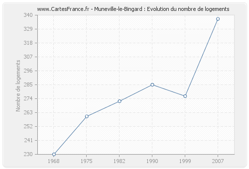 Muneville-le-Bingard : Evolution du nombre de logements