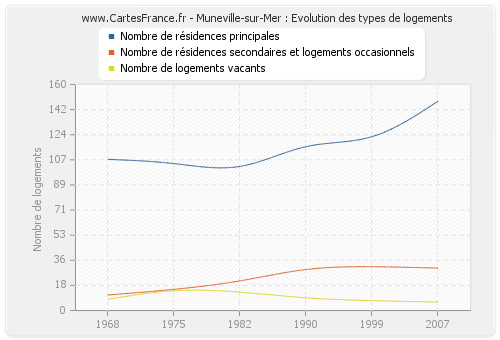 Muneville-sur-Mer : Evolution des types de logements