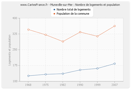 Muneville-sur-Mer : Nombre de logements et population