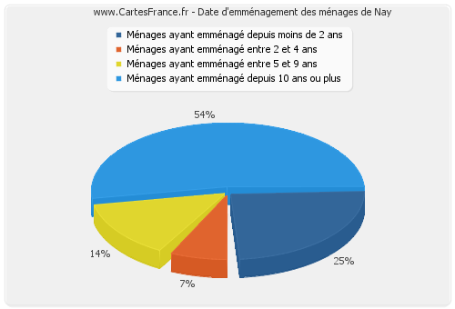 Date d'emménagement des ménages de Nay