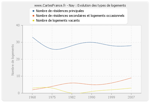 Nay : Evolution des types de logements