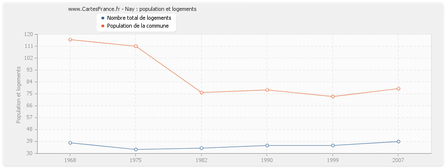 Nay : population et logements