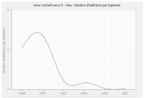 Nay : Nombre d'habitants par logement