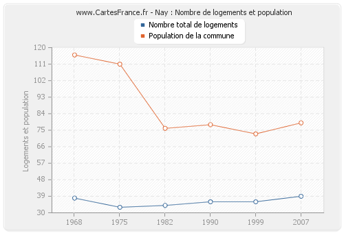 Nay : Nombre de logements et population