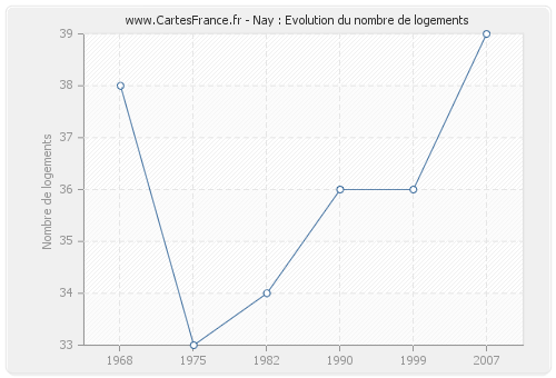 Nay : Evolution du nombre de logements