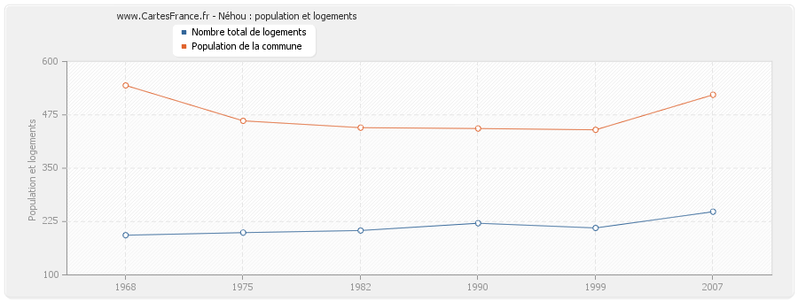 Néhou : population et logements