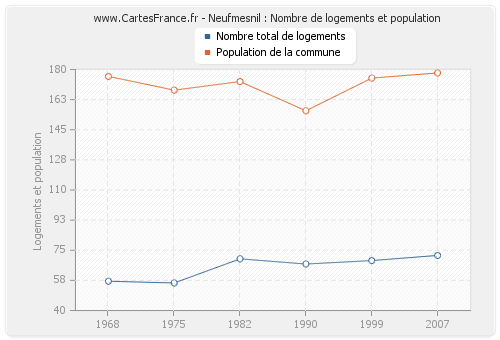 Neufmesnil : Nombre de logements et population