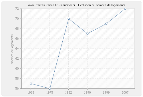 Neufmesnil : Evolution du nombre de logements