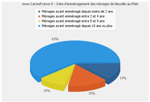 Date d'emménagement des ménages de Neuville-au-Plain
