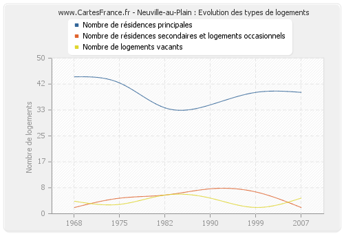 Neuville-au-Plain : Evolution des types de logements