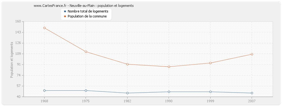 Neuville-au-Plain : population et logements