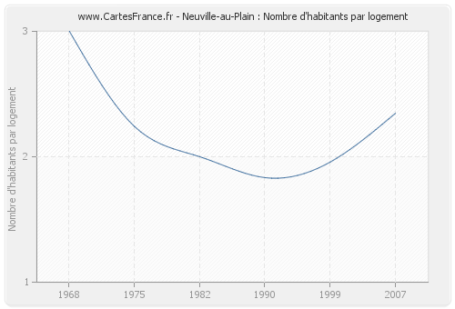 Neuville-au-Plain : Nombre d'habitants par logement