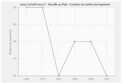 Neuville-au-Plain : Evolution du nombre de logements