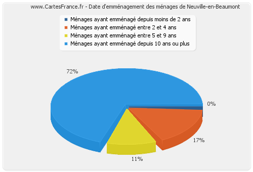 Date d'emménagement des ménages de Neuville-en-Beaumont