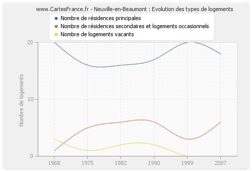 Neuville-en-Beaumont : Evolution des types de logements