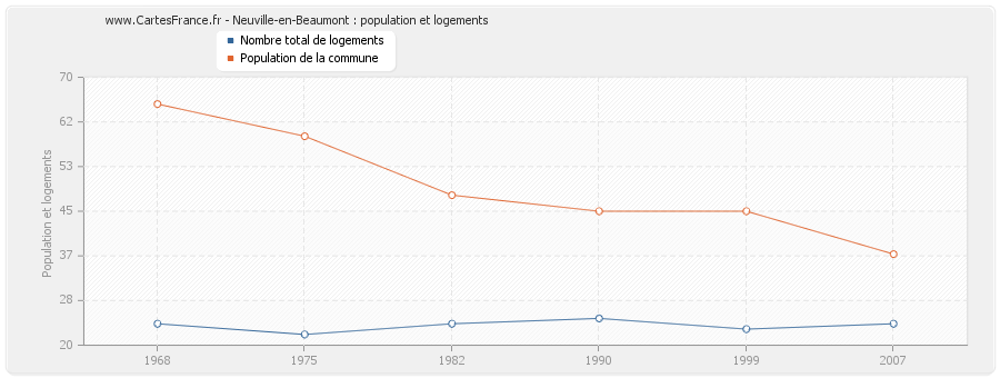 Neuville-en-Beaumont : population et logements