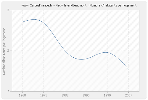 Neuville-en-Beaumont : Nombre d'habitants par logement