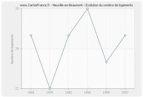 Neuville-en-Beaumont : Evolution du nombre de logements