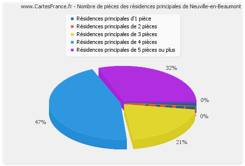 Nombre de pièces des résidences principales de Neuville-en-Beaumont
