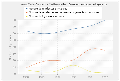 Néville-sur-Mer : Evolution des types de logements